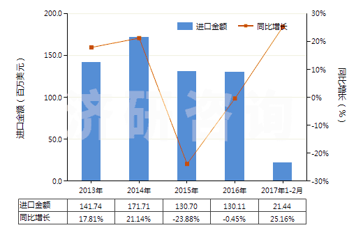 2013-2017年2月中國加強(qiáng)或與紡織材料合制硫化橡膠管(不帶附件、硬質(zhì)橡膠除外)(HS40093100)進(jìn)口總額及增速統(tǒng)計(jì)